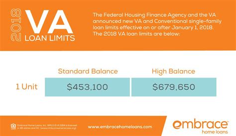 2018 Department of Veterans Affairs County Loan Limits.